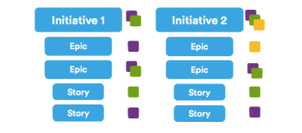 Epics, stories et thèmes Agile | Atlassian – Le coach Agile