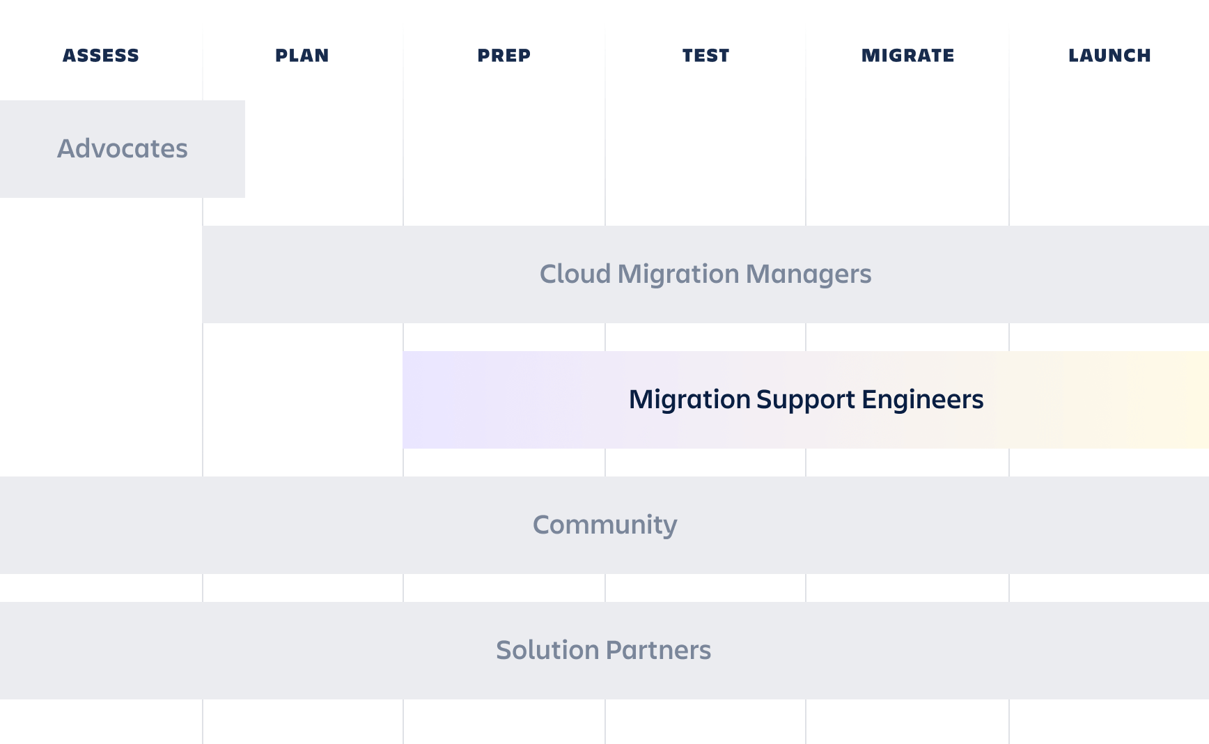Feuille de route du Migration Support Engineer