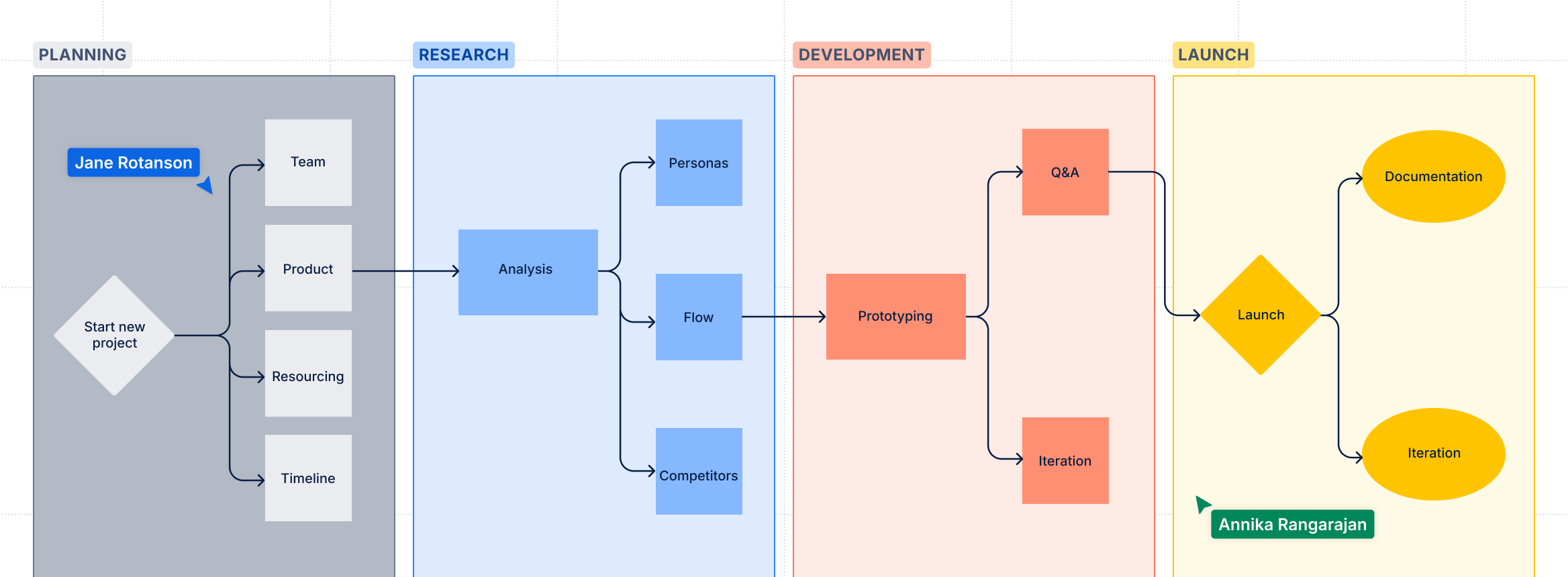 Illustration de workflow